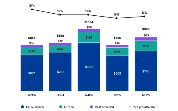 Pinterest Q2 2025 revenue by region: 17% growth to $998M with strong Europe (+34%) and Rest of World (+65%) gains