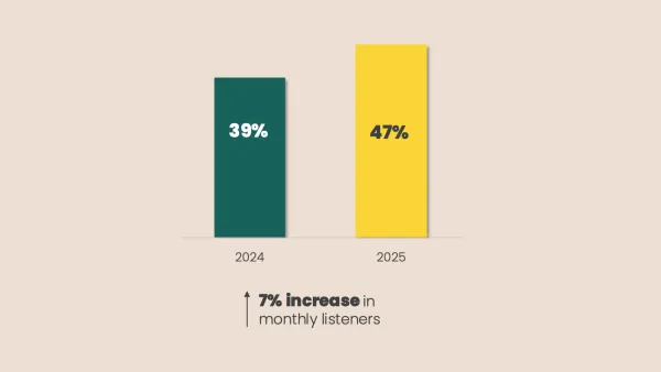 Australian podcast growth: 39% to 47% monthly listeners in 2025, showing 7% increase year-over-year growth.