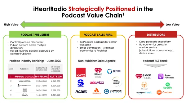 iHeartMedia leads podcast value chain as #1 publisher with 164M downloads, capturing high-value content creation and advertising revenue while distributors provide low-margin platform access.