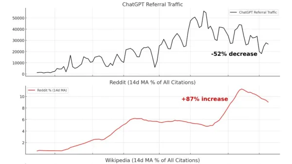 ChatGPT traffic drops 52% while Reddit citations surge 87% and Wikipedia rises 62% in July 2025 data