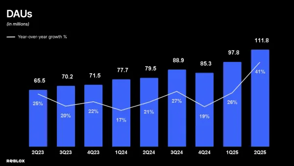 Roblox Daily Active Users growth chart showing 41% year-over-year increase to 111.8 million in Q2 2025.