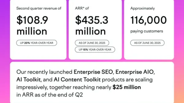 AI and Enterprise products drive Semrush Q2 growth with $25M ARR from new solutions, 20% revenue increase