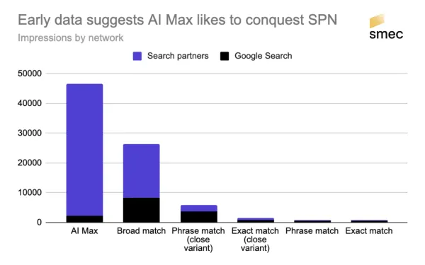 Chart showing AI Max generating 46,000 Search Partner impressions vs minimal Google Search traffic