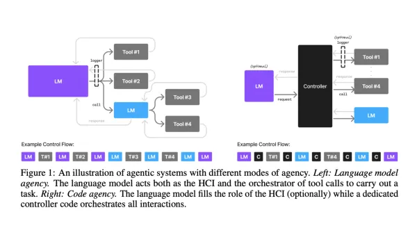 Diagram showing NVIDIA's proposed agentic AI architectures comparing language model vs code agency approaches