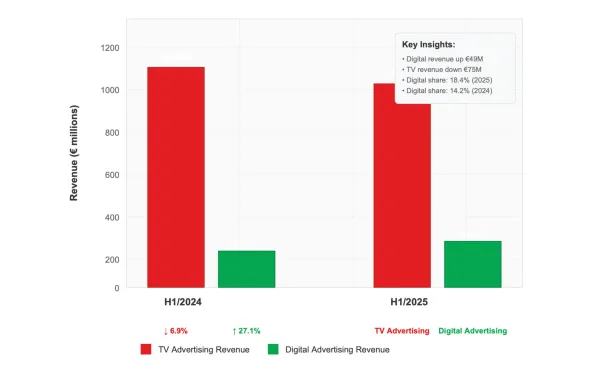 RTL Group TV vs digital ad revenue H1 2024-2025: TV down 6.9%, digital up 27.1% to €230M transformation
