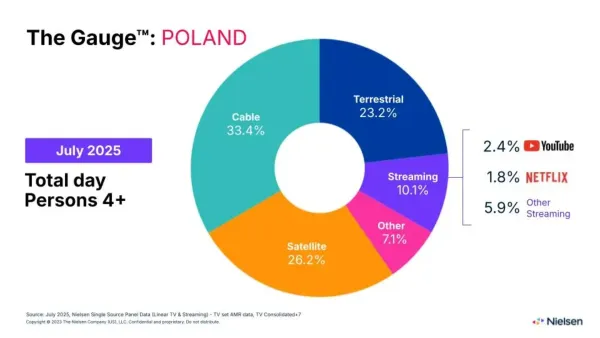 Streaming reaches 10.1% in Poland as YouTube leads with 2.4% and Netflix gains 1.8% per Nielsen July 2025 data
