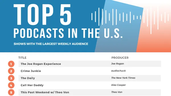 Top 5 US podcasts by weekly audience: Joe Rogan leads, followed by Crime Junkie and The Daily