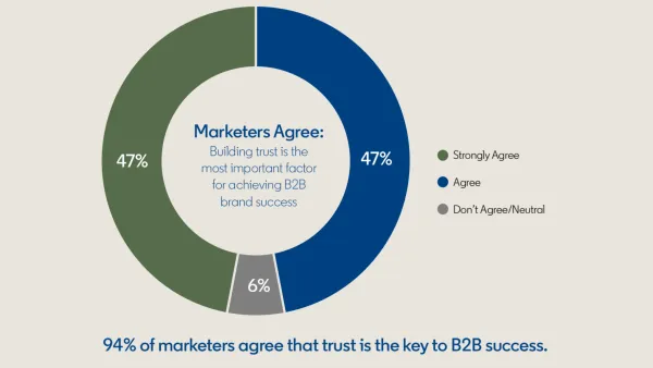 B2B trust marketing survey results: 94% of marketers agree trust drives brand success, 47% strongly agree.