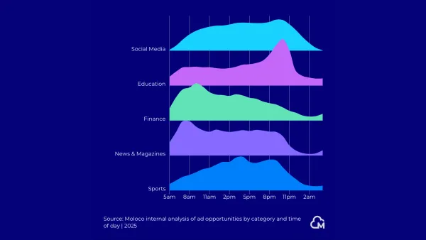 App usage by time of day shows Sports peak at 8pm, Finance mornings, Education afternoons per Moloco 2025 data.