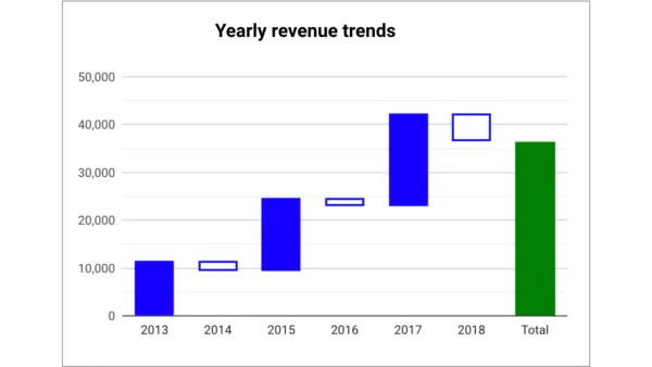 Waterfall chart