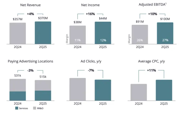 Yelp Q2 2025 earnings charts show 4% revenue growth, 16% net income rise, and AI-driven advertising gains