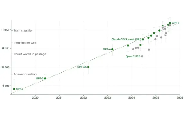 METR data shows AI task completion growing from 1 second to 2+ hours, with GPT-5 leading exponential trend.