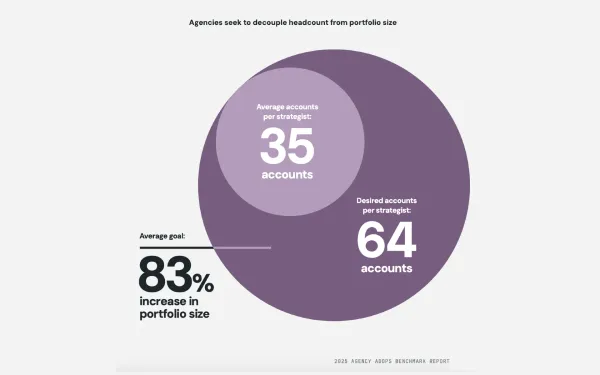 Chart shows agencies want 83% portfolio increase: 35 to 64 accounts per strategist without hiring. 