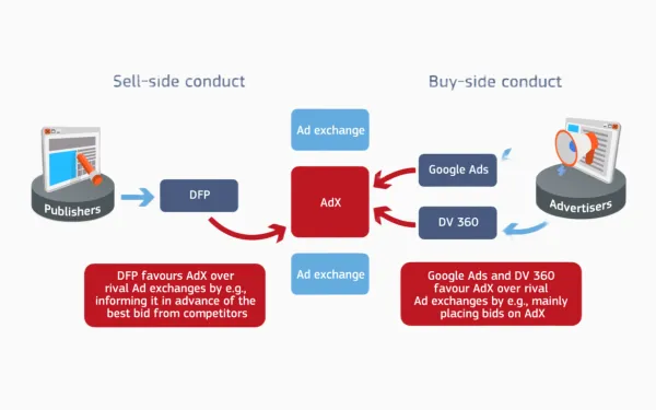 Google ad tech monopoly diagram showing DFP and AdX self-preferencing violations per EU ruling