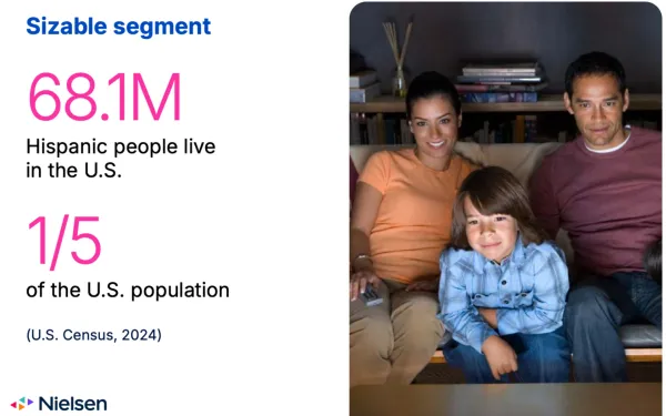 Hispanic family represents 68.1M population in U.S., comprising 1/5 of total demographics.