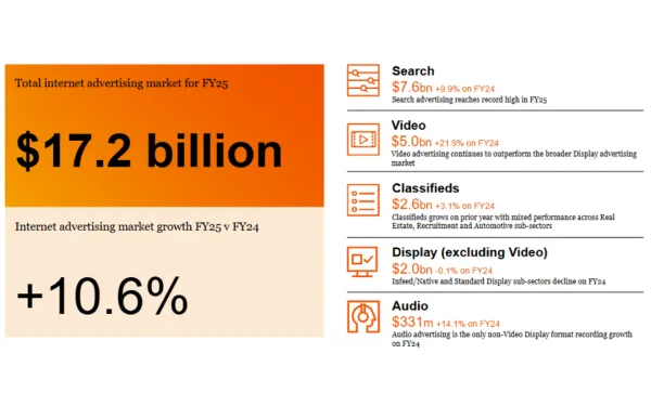 Australian digital advertising hits $17.2bn with 10.6% growth, video leads at $5bn (+21.9%) in FY25 IAB report