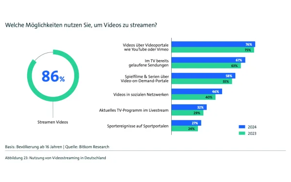 German video streaming usage by platform 2024: YouTube leads at 76%, catch-up TV 67%, VOD 58%