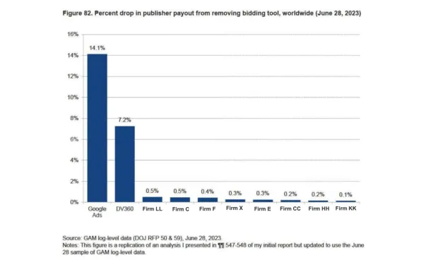 Google Ads causes 14.1% publisher payout drop when bidding tools removed, DV360 shows 7.2% decline