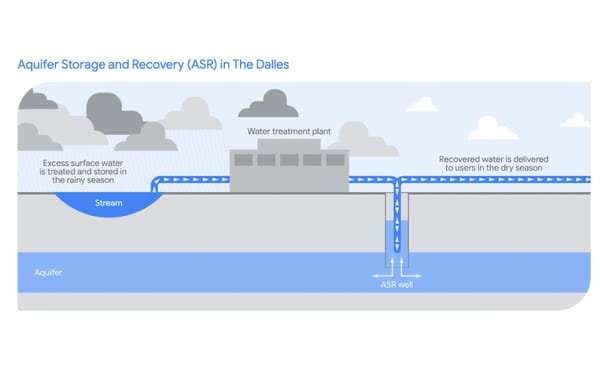 Aquifer storage and recovery system diagram showing water capture and seasonal delivery process