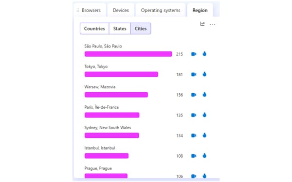 Microsoft Clarity dashboard showing city-level traffic data with session counts for global locations