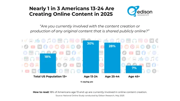 18% of Americans 13+ create online content, with 30% of young people producing digital material in 2025