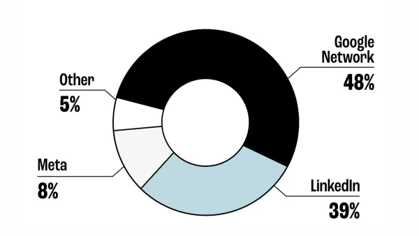 LinkedIn captures 39% of B2B ad budgets vs 48% Google Network and 8% Meta in 2024 analysis