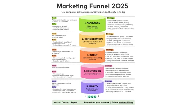 Five-stage marketing funnel from awareness to loyalty with KPIs and AI-era strategies for 2025