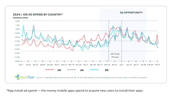 Meta Q5 ad spend data shows peak mobile game advertising period Dec 24-Jan 7 across US, UK, Germany markets.