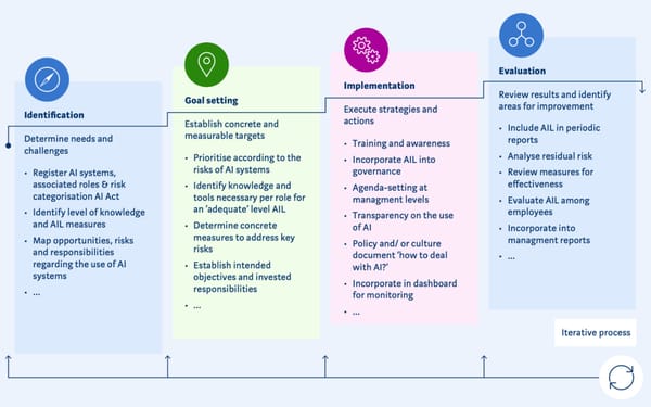 AI literacy framework showing four implementation phases for organizational compliance