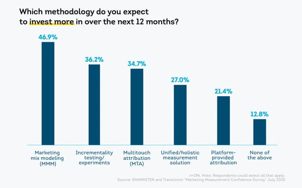 Marketing mix modeling leads investment plans at 46.9%, followed by incrementality testing at 36.2%.