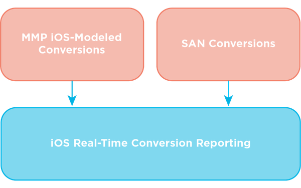 TikTok enables real-time iOS conversion tracking through Kochava partnership