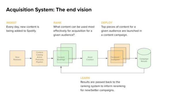 Spotify's automated marketing loop showing content ingestion, ML ranking, deployment, and learning cycle.