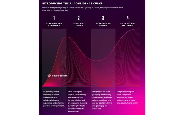 72% of marketers plan more AI use but only 45% feel ready