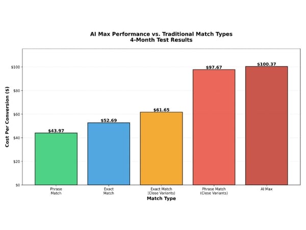 AI Max costs $100.37 per conversion vs $43.97 for phrase match in 4-month test comparing match types