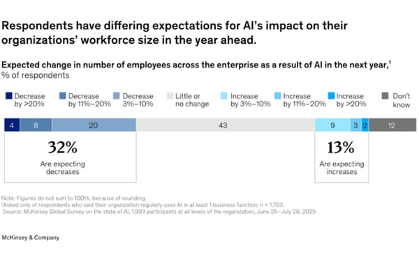 Most companies still pilot AI programs despite widespread adoption