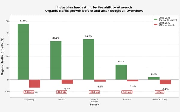 UK website traffic growth collapses 86% since Google AI search rollout
