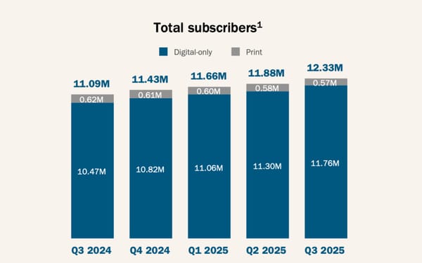 New York Times subscriber growth chart showing 12.33M total subscribers in Q3 2025, up from 11.09M in Q3 2024.