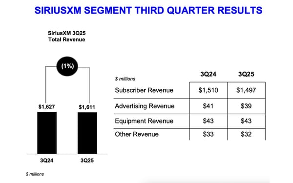 SiriusXM Q3 2025 segment revenue breakdown showing $1.6B total with subscriber and advertising components.