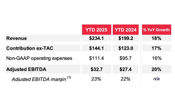 Viant Technology surpasses Q3 earnings estimates with CTV growth