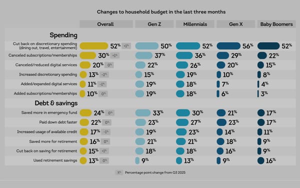 Gen Z and millennials lead in saving, debt paydown, and credit usage across all generations