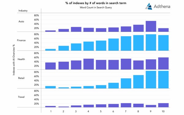 Finance and Retail AI Overviews rise sharply with query length, peaking at 80% for 9-10 word searches.Retry
