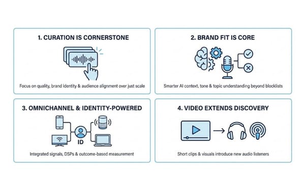 Audio advertising shifts to curation, brand fit, omnichannel identity, and video discovery in 2026.