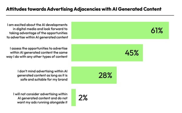 Media experts embrace AI advertising cautiously amid brand safety concerns