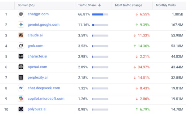 ChatGPT dominates with 66.81% share while Gemini grows 9.39% in November 2025 AI chatbot rankings