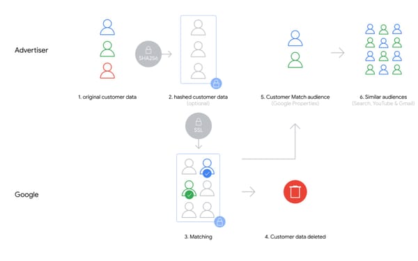 Customer Match workflow showing data hashing, Google matching process, and audience creation across networks