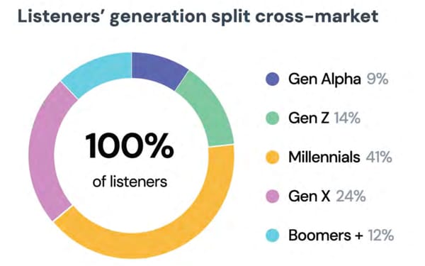 Why your podcast ads are missing affluent seniors and burning budget on 25-year-olds