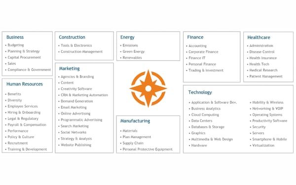 Bombora B2B audience targeting categories including marketing, technology, and healthcare sectors