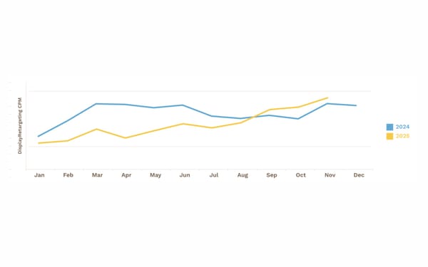 Display retargeting CPMs surge 11% in Q4 2025 compared to 2024, AdRoll data shows early holiday impact.