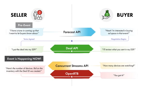 IAB Tech Lab releases Deals API to streamline programmatic transactions