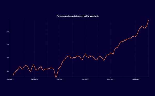 AI crawlers now consume 4.2% of web traffic as internet grows 19% in 2025